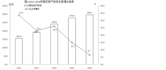 泉州市豐澤區2016年軟件和信息技術服務業投資與管理分析