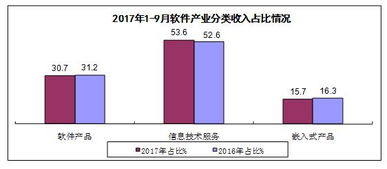 2017年前三季度軟件業經濟運行分析 投資與管理策略觀察