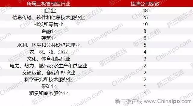 誰是創新層大贏家？軟件信息技術服務業領跑68家“末班車”企業