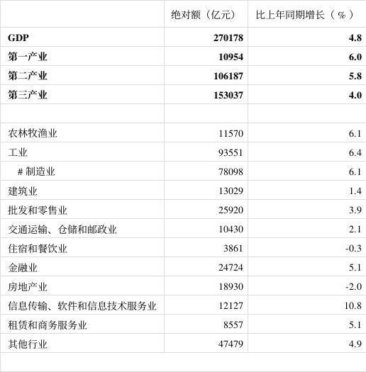 一季度GDP結構透視 房地產業(yè)調整下行，信息軟件服務業(yè)引領增長新高
