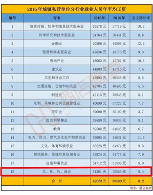 2016年行業(yè)平均工資揭曉 住宿餐飲業(yè)是否拖后腿？軟件和信息技術(shù)服務(wù)業(yè)迎投資與管理機(jī)遇